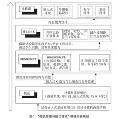 多学科融合下的“微机原理与接口技术”课程体系建设