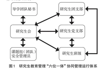 新时代研究生“六位一体”协同管理模式探析 
