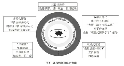 新文科背景下设计类应用型课程改革研究