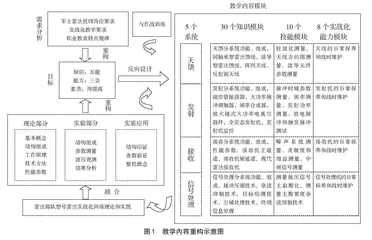 基于实战化“六要素”的课程改革研究与实践