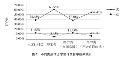 基于盲审视角下的博士学位论文质量研究