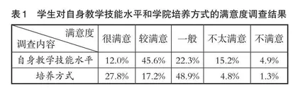 数学类师范生教学技能自主训练的调查与研究