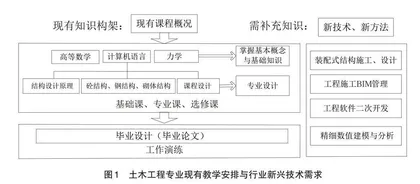 基于知识图谱创新的土木工程人才培养模式研究
