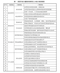 新型作战力量人才“训、学、研”一体化培养模式研究