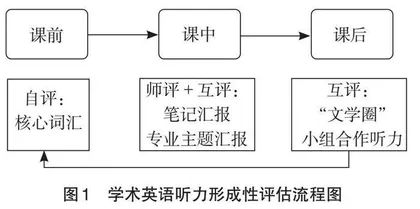 农科研究生“学术英语听力”课程体系建设