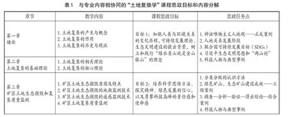 “土地复垦学”课程思政建设研究与实践