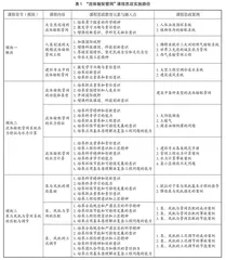 “流体输配管网”课程思政的探索与实践