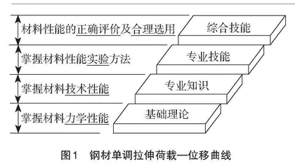 “土木工程材料”课程中实验和数值模拟结合的教学方法研究