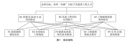 “双碳”目标下土木工程专业课程教学改革与实践