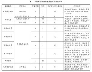 土木类招生背景下地质类课程设置探究