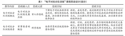 “电子对抗分队训练”课程思政建设探索