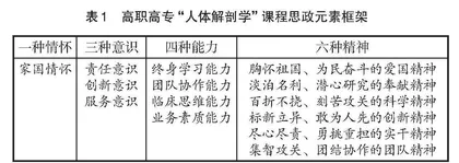 高职高专院校“人体解剖学”课程思政研究