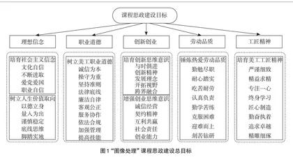 “图像处理”Logo设计与课程思政的融合研究