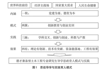 校企合作研究生课程思政与实践育人模式探索