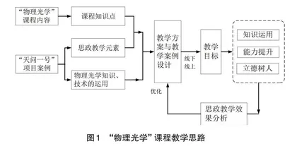 “物理光学”课程思政教学研究与实践探索