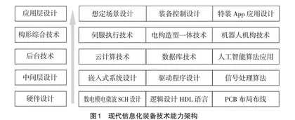 强军新工科复杂工程能力培养课程体系实践