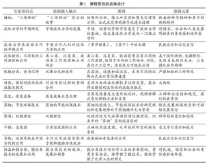 基于OBE理念的“食品工程原理”课程思政案例教学分析