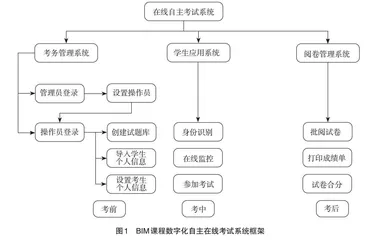 BIM课程数智化在线自主考试系统激励研究