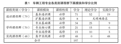 新工科背景下汽车类专业应用型人才培养探索