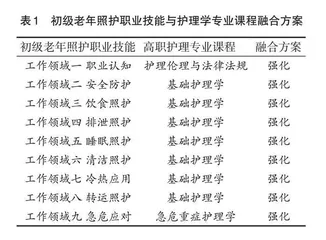 “1+X”证书制度下老年照护与高职护理课证融通路径研究