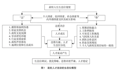 生态位视角下的高校人才流动管理策略研究