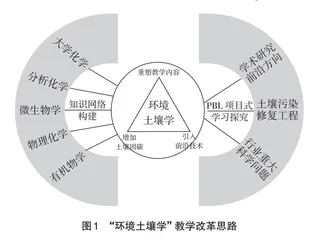 “双碳”视域下的“环境土壤学”教学改革