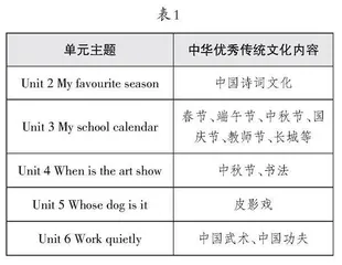 中华优秀传统文化融入小学英语教学的有效路径 