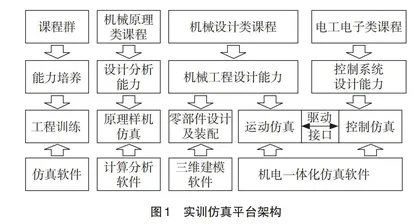 虚实结合仿真实训平台的建设与实践