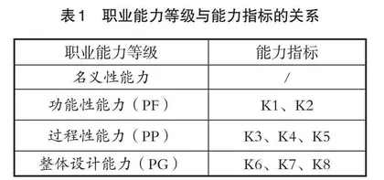 基于微观的COMET职业能力测评结果研究