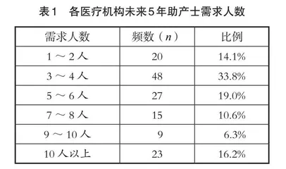 高职助产专业“一体三元五层”人才培养模式改革