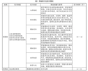 “院校联动 医教协同”实习带教模式下高职放射治疗师培养效果