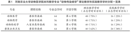 “动物传染病学”实践教学若干问题的探讨