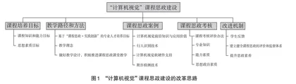 “计算机视觉”课程思政建设的探索与实践
