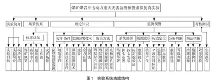 煤岩冲击动力灾害监测预警虚拟仿真实验设计