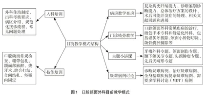 口腔颌面外科住培教学模式的改进构想