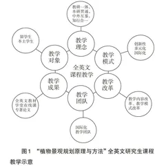 国际化背景下风景园林全英文研究生课程教学探讨