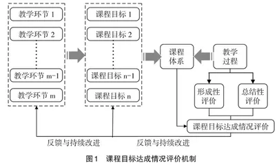 工程教育认证驱动下课程目标达成度评价方法研究