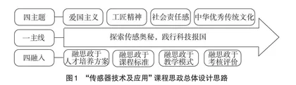 “传感器技术及应用”课程思政改革与实践探索