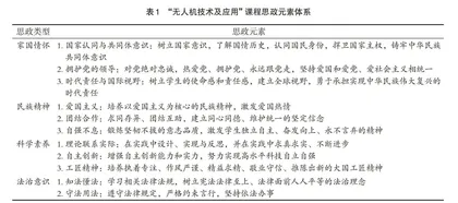 新工科背景下“无人机技术及应用”课程思政探索