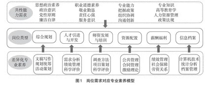 高校人力资源管理人员专业化建设思考