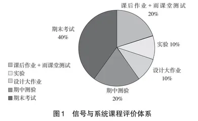 对标“金课”标准“信号与系统”教学改革探索