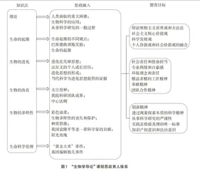 “生物科学导论”课程思政教学设计与实践