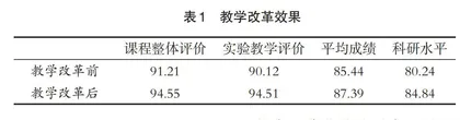 Matlab语言在高等院校硕士实验教学中的改革实践