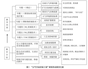 “大气污染控制工程”课程思政教学改革实践