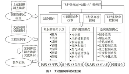 “飞环”专业核心课程群工程案例库的建设与实践