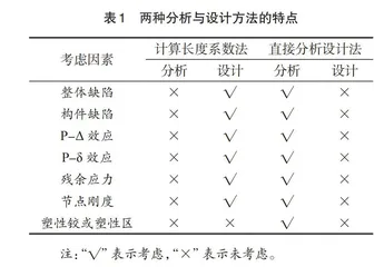 基于NIDA软件的钢结构直接分析设计法可视化教学