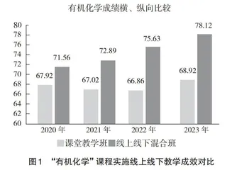 线上线下混合教学助力“有机化学”课程思政的实施