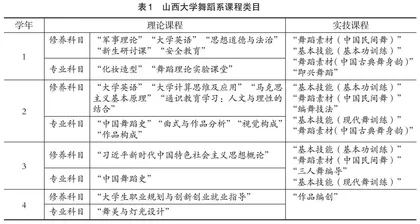 中韩综合类大学舞蹈本科教育培养的对比研究