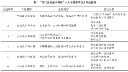 通识课程中思政元素的挖掘与融合