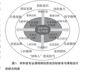 材料类专业课程群中课程思政建设的探索与实践